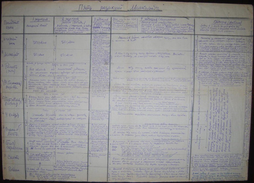 Театральный режиссёр Леонид Викторович Варпаховский проводит сравнительный анализ пяти редакций пьесы «Маскарад» Лермонтова. Фото: музей имени А. А. Бахрушина, bakhrushinmuseum.ru.